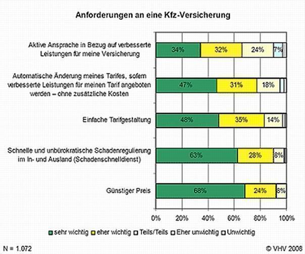 Was für die Kunden bei der Kfz-Versicherung besonders wichtig ist. Quelle: VHV Versicherungen